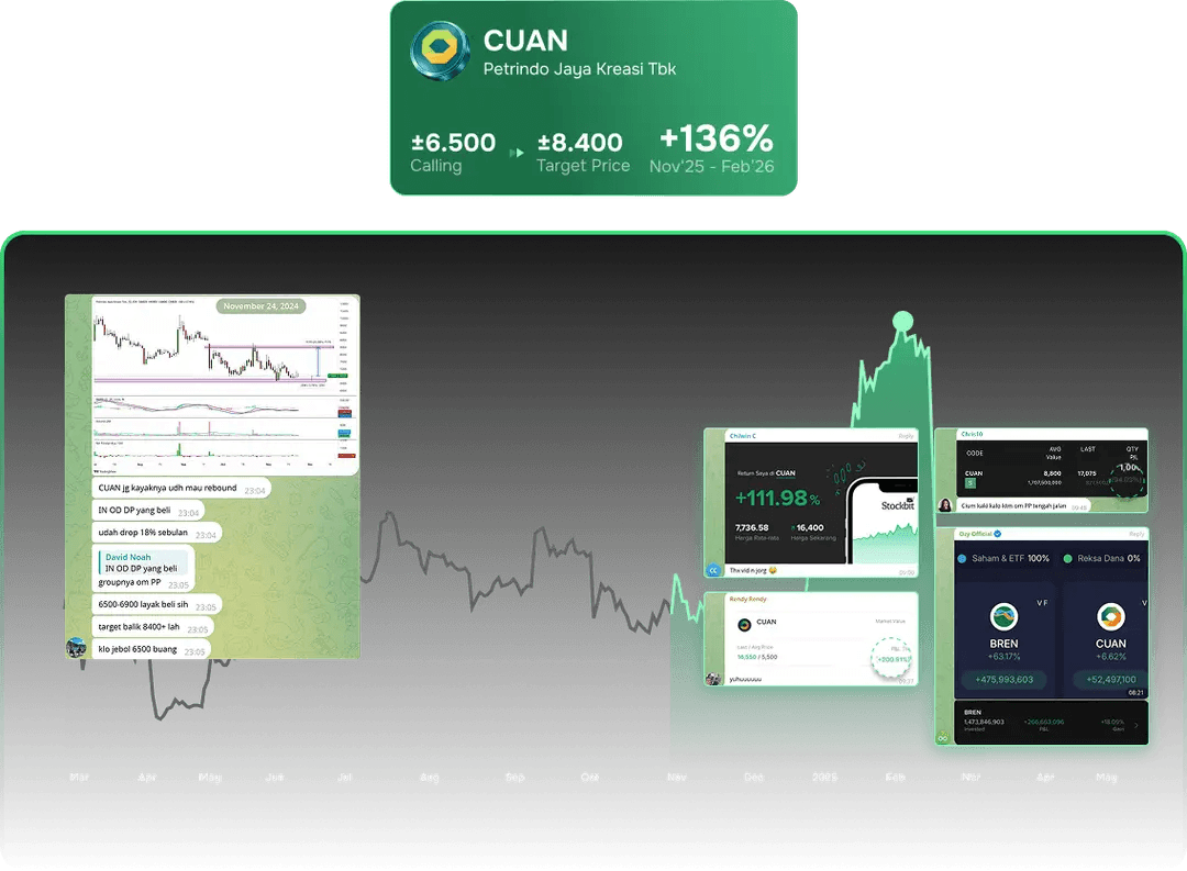 CUAN Fortis market performance